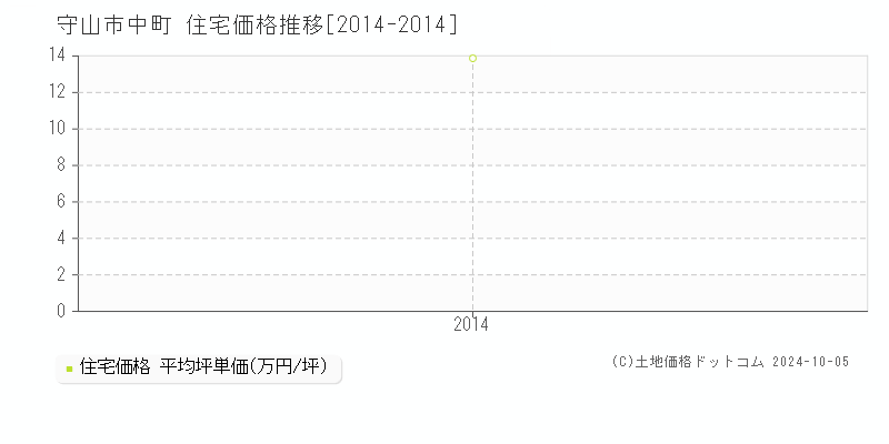 中町(守山市)の住宅価格推移グラフ(坪単価)[2014-2014年]