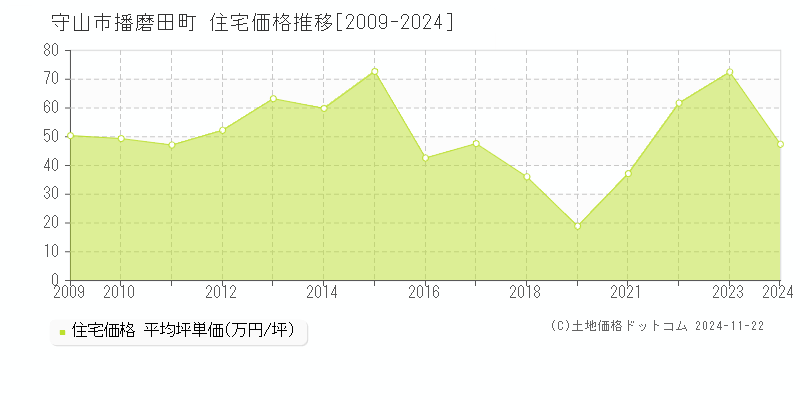 播磨田町(守山市)の住宅価格推移グラフ(坪単価)[2009-2024年]