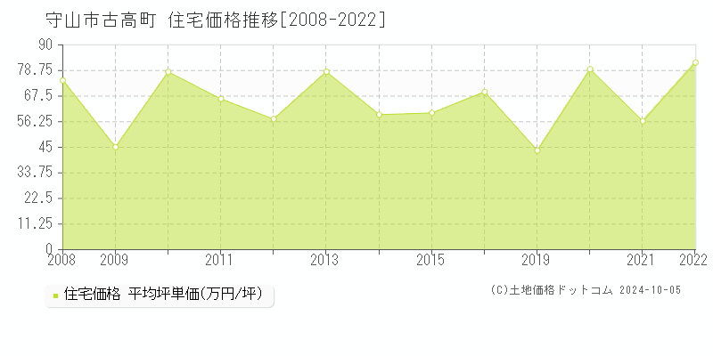 古高町(守山市)の住宅価格推移グラフ(坪単価)[2008-2022年]