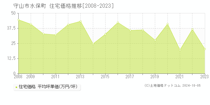 水保町(守山市)の住宅価格推移グラフ(坪単価)[2008-2023年]