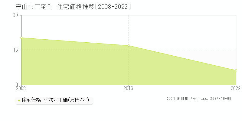 三宅町(守山市)の住宅価格推移グラフ(坪単価)[2008-2022年]