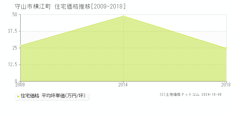 横江町(守山市)の住宅価格推移グラフ(坪単価)[2009-2018年]