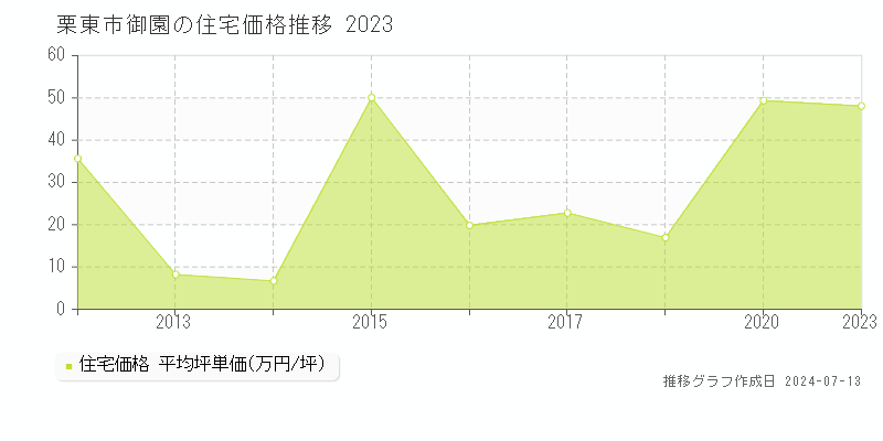 栗東市御園の住宅取引事例推移グラフ 