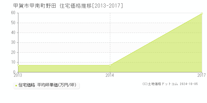 甲南町野田(甲賀市)の住宅価格推移グラフ(坪単価)[2013-2017年]