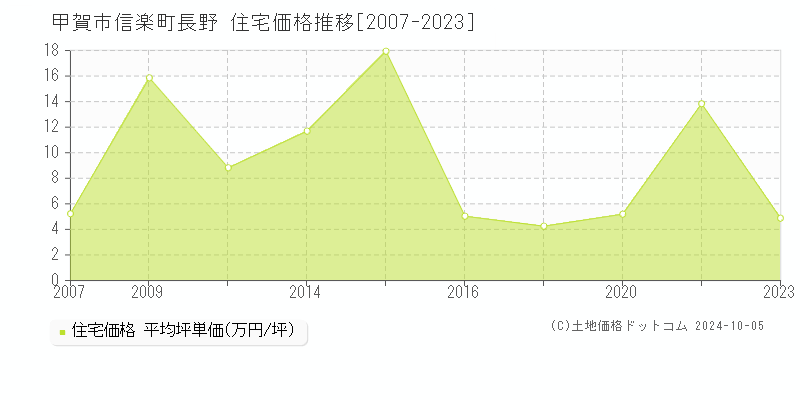 信楽町長野(甲賀市)の住宅価格推移グラフ(坪単価)[2007-2023年]