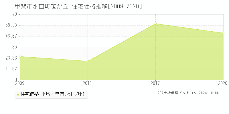 水口町笹が丘(甲賀市)の住宅価格推移グラフ(坪単価)[2009-2020年]