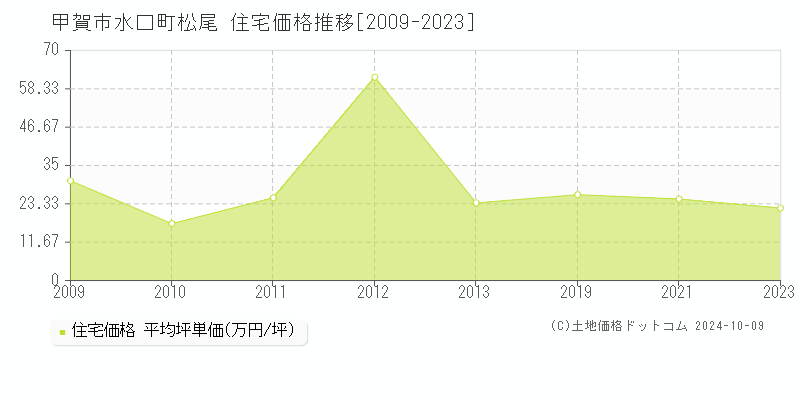 水口町松尾(甲賀市)の住宅価格推移グラフ(坪単価)[2009-2023年]