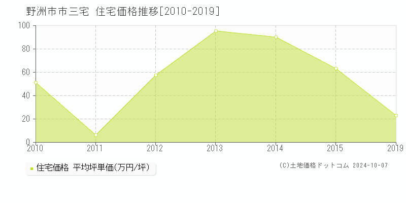 市三宅(野洲市)の住宅価格推移グラフ(坪単価)[2010-2019年]