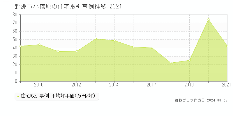 野洲市小篠原の住宅取引事例推移グラフ 