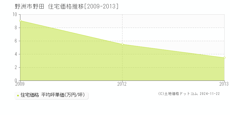 野田(野洲市)の住宅価格推移グラフ(坪単価)[2009-2013年]