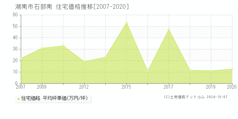 石部南(湖南市)の住宅価格推移グラフ(坪単価)[2007-2020年]