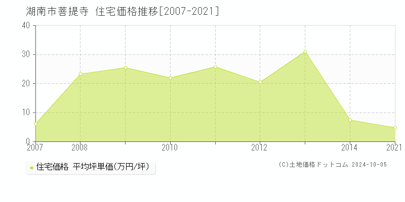 菩提寺(湖南市)の住宅価格推移グラフ(坪単価)