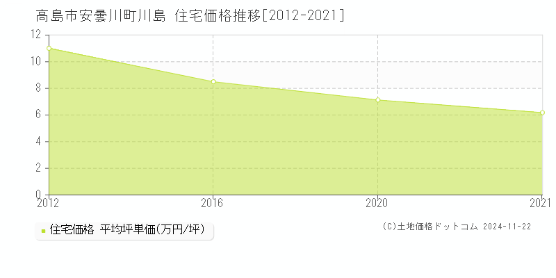 安曇川町川島(高島市)の住宅価格推移グラフ(坪単価)[2012-2021年]