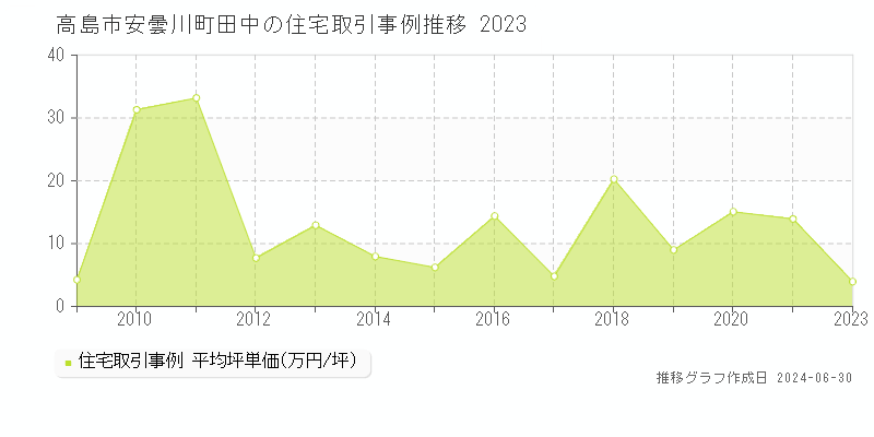 高島市安曇川町田中の住宅取引事例推移グラフ 