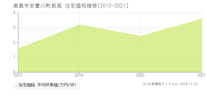 安曇川町長尾(高島市)の住宅価格推移グラフ(坪単価)[2013-2021年]