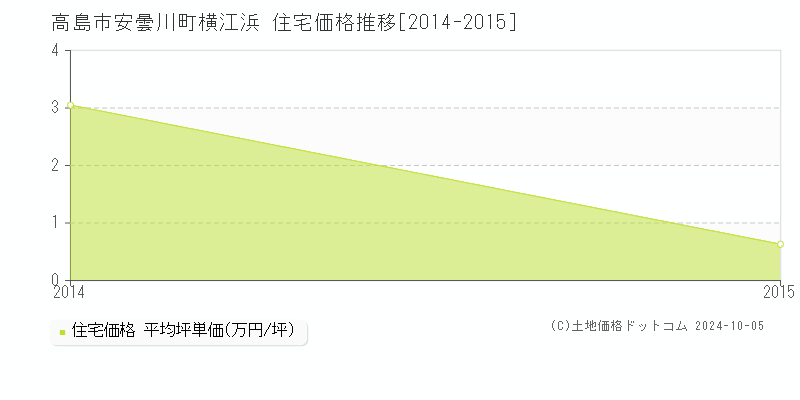 安曇川町横江浜(高島市)の住宅価格推移グラフ(坪単価)[2014-2015年]