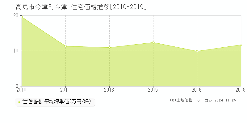 今津町今津(高島市)の住宅価格推移グラフ(坪単価)[2010-2019年]