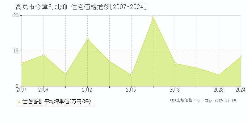 今津町北仰(高島市)の住宅価格推移グラフ(坪単価)[2007-2024年]