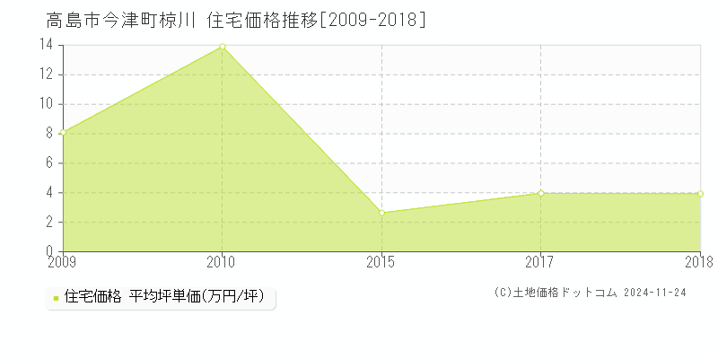 今津町椋川(高島市)の住宅価格推移グラフ(坪単価)[2009-2018年]