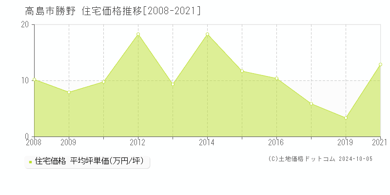 勝野(高島市)の住宅価格推移グラフ(坪単価)[2008-2021年]