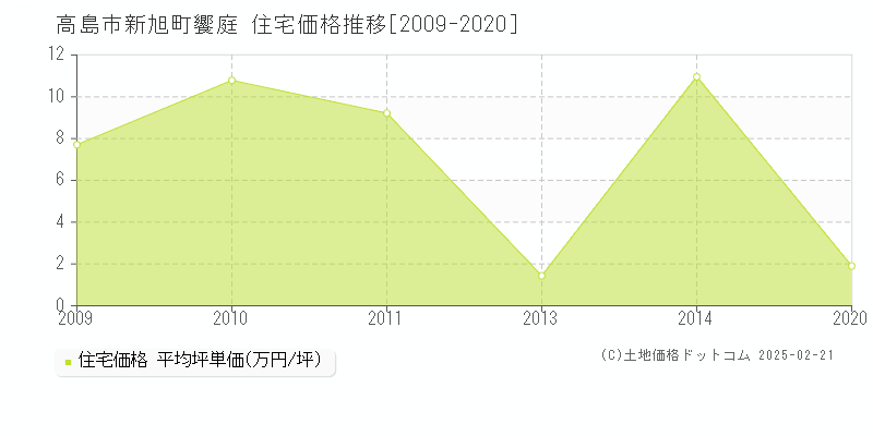 新旭町饗庭(高島市)の住宅価格推移グラフ(坪単価)[2009-2020年]