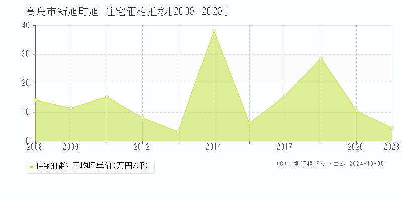 新旭町旭(高島市)の住宅価格推移グラフ(坪単価)[2008-2023年]