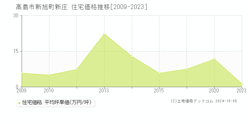 新旭町新庄(高島市)の住宅価格推移グラフ(坪単価)[2009-2023年]