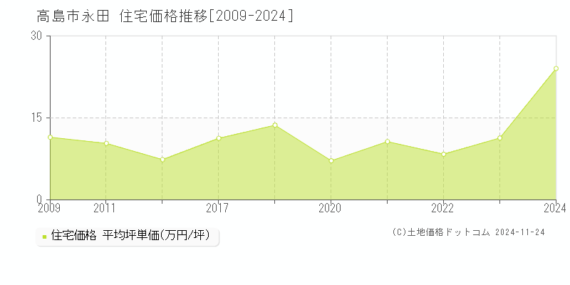 永田(高島市)の住宅価格推移グラフ(坪単価)[2009-2024年]