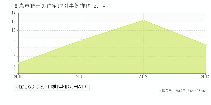 高島市野田の住宅取引事例推移グラフ 