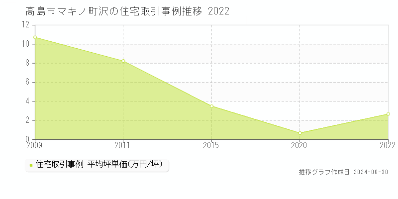 高島市マキノ町沢の住宅取引事例推移グラフ 