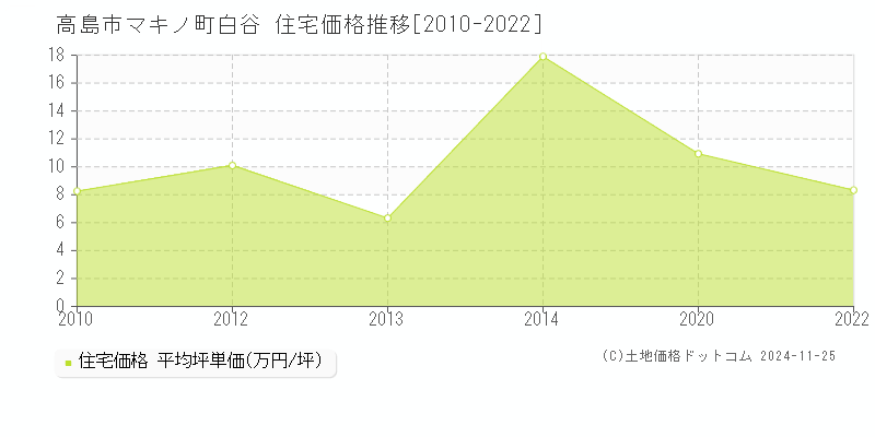 マキノ町白谷(高島市)の住宅価格推移グラフ(坪単価)[2010-2022年]