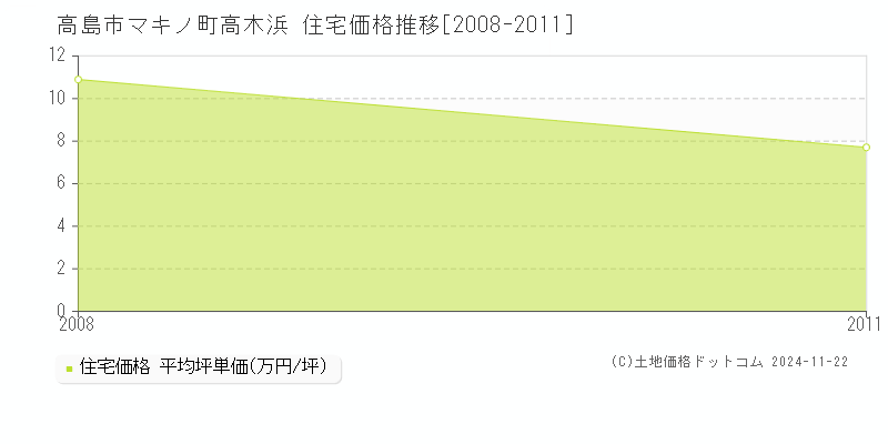 マキノ町高木浜(高島市)の住宅価格推移グラフ(坪単価)[2008-2011年]