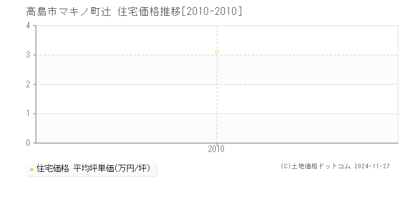 マキノ町辻(高島市)の住宅価格推移グラフ(坪単価)[2010-2010年]