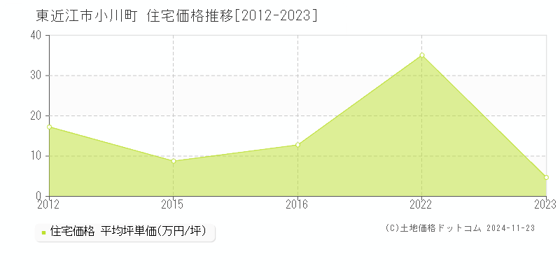 小川町(東近江市)の住宅価格推移グラフ(坪単価)[2012-2023年]