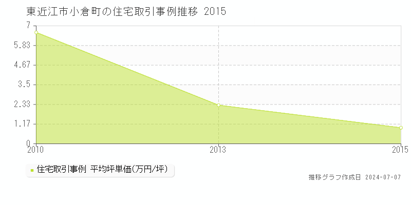 東近江市小倉町の住宅取引事例推移グラフ 