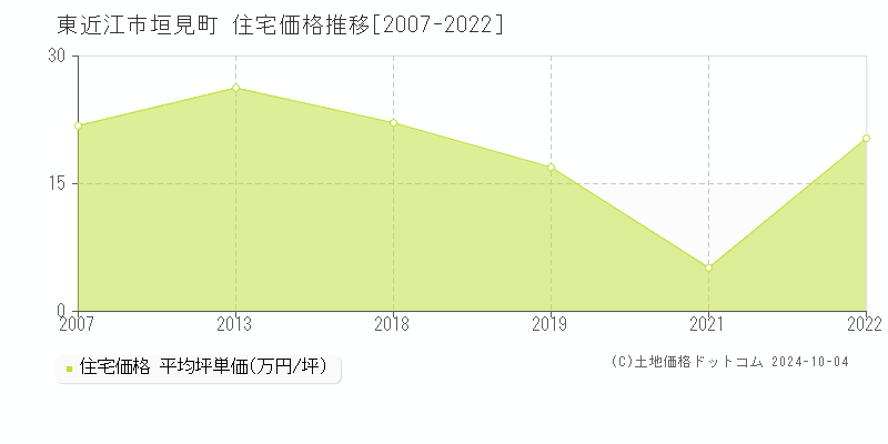 垣見町(東近江市)の住宅価格推移グラフ(坪単価)[2007-2022年]