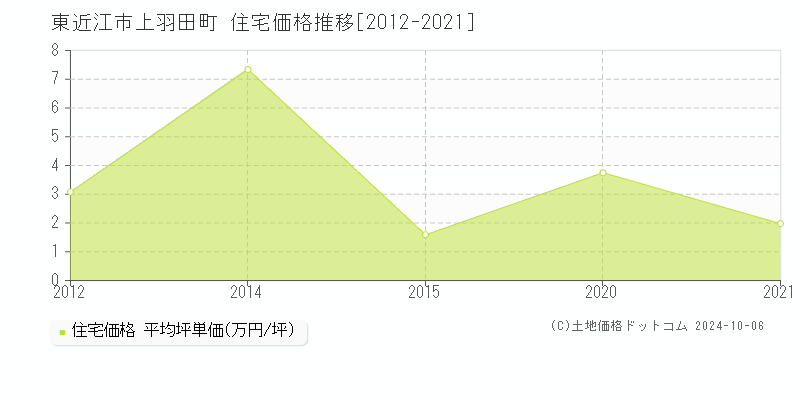 上羽田町(東近江市)の住宅価格推移グラフ(坪単価)[2012-2021年]