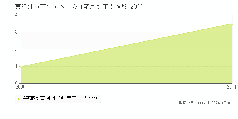 東近江市蒲生岡本町の住宅取引事例推移グラフ 