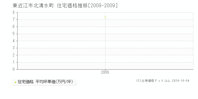 北清水町(東近江市)の住宅価格推移グラフ(坪単価)[2009-2009年]