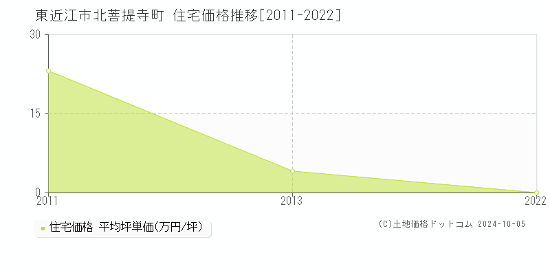 北菩提寺町(東近江市)の住宅価格推移グラフ(坪単価)[2011-2022年]