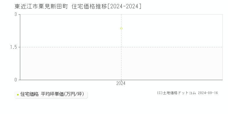 栗見新田町(東近江市)の住宅価格推移グラフ(坪単価)[2024-2024年]