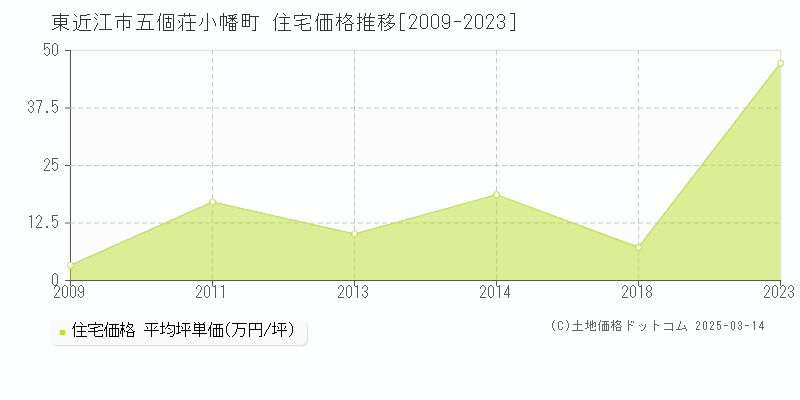 五個荘小幡町(東近江市)の住宅価格推移グラフ(坪単価)[2009-2023年]