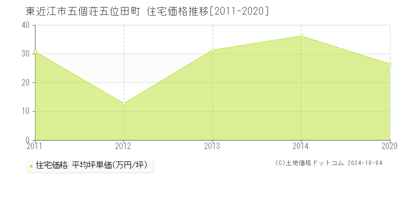 五個荘五位田町(東近江市)の住宅価格推移グラフ(坪単価)[2011-2020年]