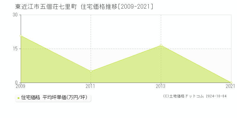 五個荘七里町(東近江市)の住宅価格推移グラフ(坪単価)[2009-2021年]