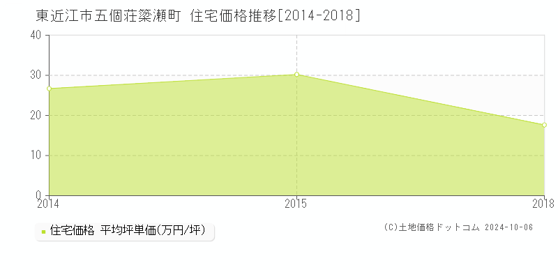 五個荘簗瀬町(東近江市)の住宅価格推移グラフ(坪単価)[2014-2018年]