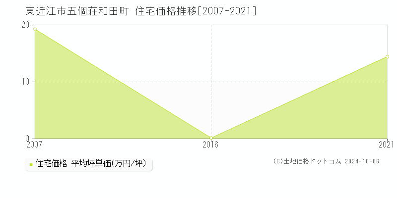 五個荘和田町(東近江市)の住宅価格推移グラフ(坪単価)[2007-2021年]