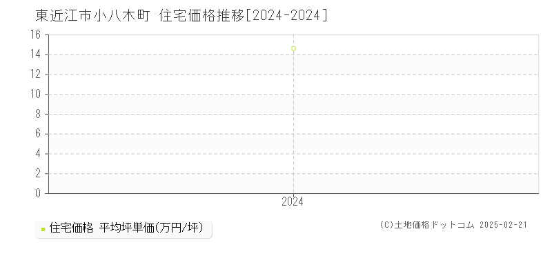 小八木町(東近江市)の住宅価格推移グラフ(坪単価)[2024-2024年]