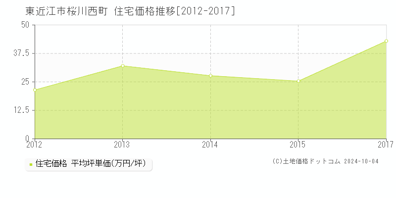 桜川西町(東近江市)の住宅価格推移グラフ(坪単価)[2012-2017年]