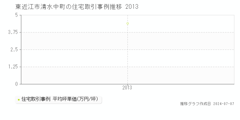 東近江市清水中町の住宅取引事例推移グラフ 