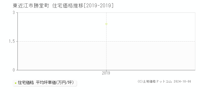 勝堂町(東近江市)の住宅価格推移グラフ(坪単価)[2019-2019年]